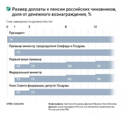 Care va fi pensia președintelui Putin și a prim-ministrului Medvedeva