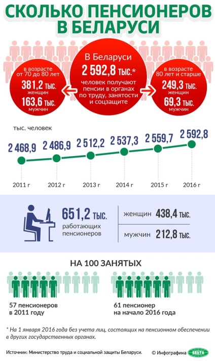 Care este vârsta de pensionare în Belarus pentru femei și bărbați în 2017