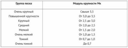 Ce fel de nisip este necesar pentru fundamentarea alegerii, varietății, proporțiilor