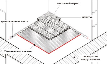 Cum să puneți linoleumul cu propriile mâini