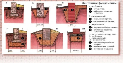 Hogyan számoljuk ki a mennyiségét (térfogatát) beton az alapítvány