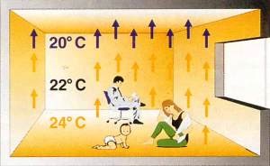 Cum se face o podea caldă din lucrările de pregătire și instalare a încălzirii