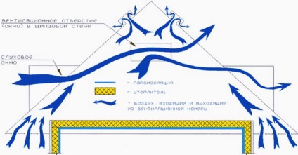 Cum se face ventilarea acoperișului - ieșiți prin acoperiș, dispozitiv și structură