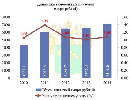 Modul în care autoritățile vamale au adăugat șapte miliarde de ruble la buget