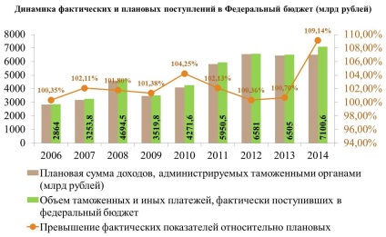 Modul în care autoritățile vamale au adăugat șapte miliarde de ruble la buget