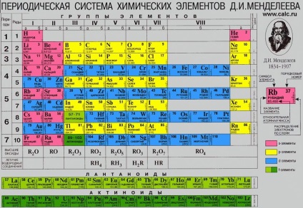 Cum să vă amintiți tabelul periodic al lui Mendeleev