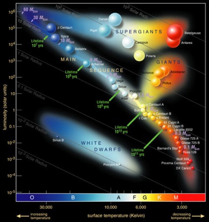 Clasificarea stelelor astronomie - tineret vivat!