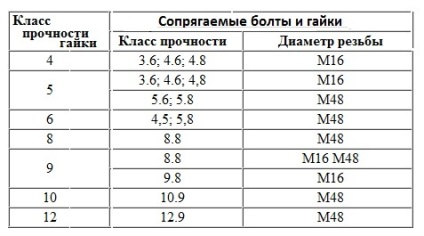 Класове автомобилни болтове якост