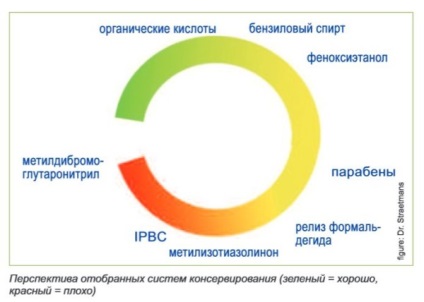 Conservanți în produsele cosmetice