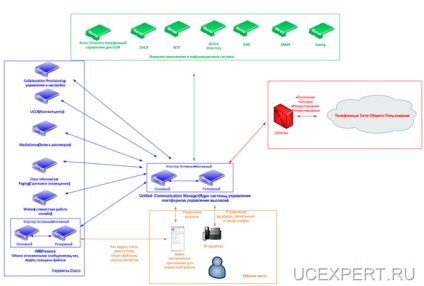 O scurtă descriere a funcțiilor managerului de comunicații unificate cisco (cucm) și unele funcții, unificate