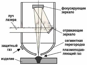 Sudare cu laser