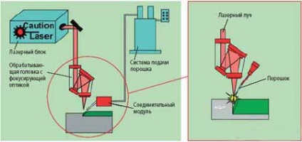 Sudare cu laser