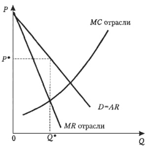 олигопол Модел съгласуване (картел) - studopediya