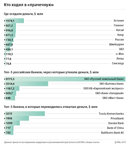 Rufele moldovenești din Rusia au dedus 20 de miliarde de dolari