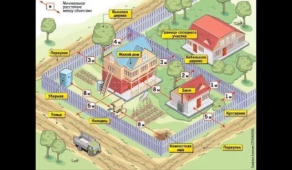 La ce distanță de gard puteți construi un hambar