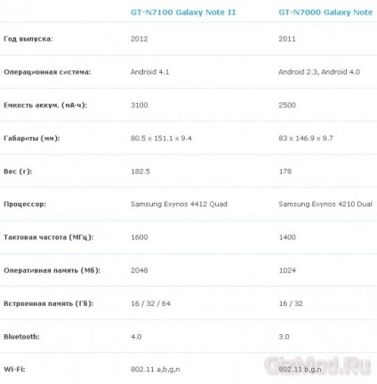 Privire de ansamblu asupra smartphone-ului Samsung samsung galaxy note ii - Samsung Galaxy Note II smartphone