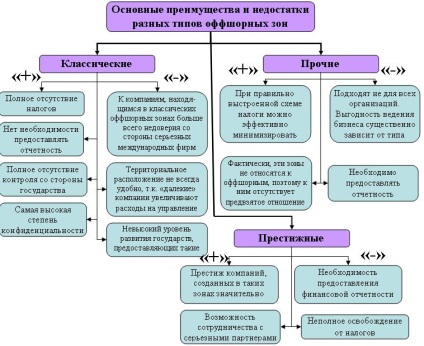 Offshore - care este acest cuvânt simplu esența lor și scopul, dezavantajele și avantajele