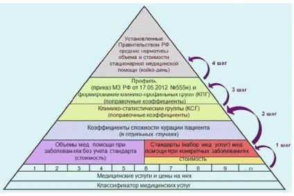 Plata pentru îngrijiri medicale în spitale pe baza grupurilor de boli, inclusiv