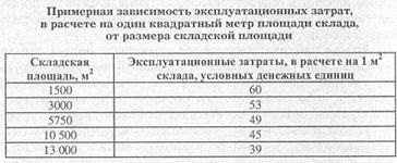 Determinarea numărului optim de depozite în zona de servicii - Studopedia