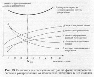 Определяне на оптималния брой на складове в района на обслужване - studopediya