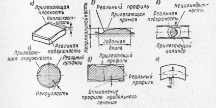 Отклоненията на формата и позицията на повърхности