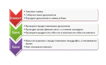 Overdraft pe cardul de economii bancare cum să vă conectați