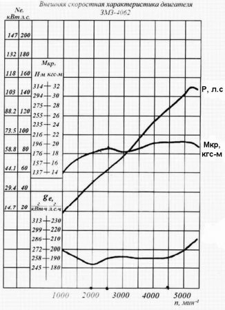 Parametrii motoarelor zmz (gaz) ale familiei zmz-406x