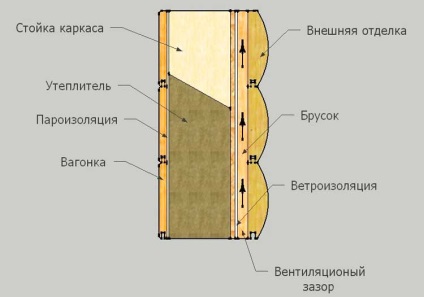 Izolație de aburi pentru pereții unei case din lemn - instalarea și selecția materialului