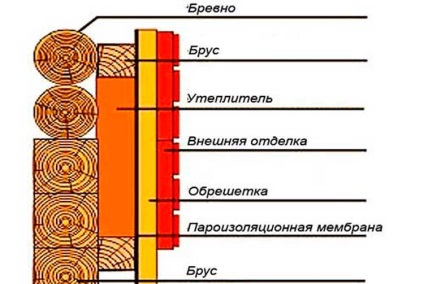 Izolație de aburi pentru pereții unei case din lemn - instalarea și selecția materialului