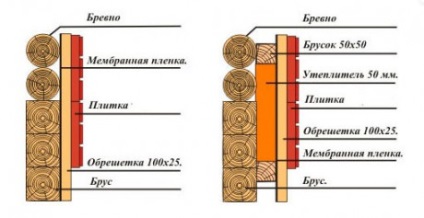 Izolarea fonică a pereților caselor din lemn, deoarece este plasată cu izolație interioară și exterioară