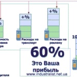 Parteneriatul cu Amway este ușor