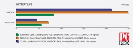 Primele rezultate ale testării platformei mobile intel calpella