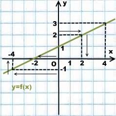 Din graficul funcției găsiți x prin y, algebra