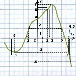Din graficul funcției găsiți x prin y, algebra