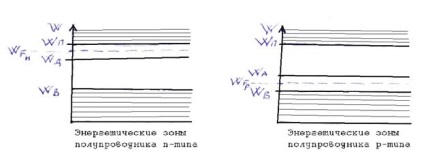 Tipuri de semiconductoare n și p (semiconductoare cu impurități)