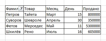 Construiește un cerc cu un grafic, o diagramă punctată și o diagramă petală - stadopedia