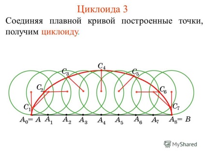Prezentarea pe tema curbei cicloidului 1, care descrie un punct fixat pe un cerc,