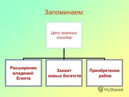 Prezentare pe tema campaniilor militare ale lecției de istorie a faraonilor în clasa a 5-a