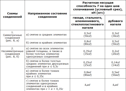 Un exemplu de calcul al conectării unei filamente cu o crustă pentru picioare - doctor