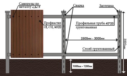 Proiectul de gard din proflista, marcarea și dispozitivul unui gard din podele profesionale