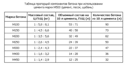 Calcularea betonului pe bază, formulă, consum, proporții