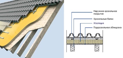 Calcularea elementelor metalice și a elementelor suplimentare pe acoperiș de diferite tipuri