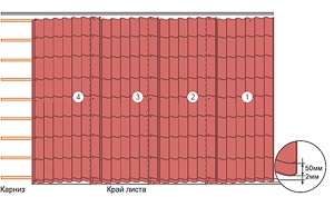 Calcularea elementelor metalice și a elementelor suplimentare pe acoperiș de diferite tipuri