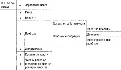 Calculul PIB pe venituri