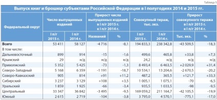 Publicarea cărților rusești în prima jumătate a anului 2015, înapoi la 100 de mii