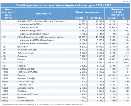 Publicarea cărților rusești în prima jumătate a anului 2015, înapoi la 100 de mii