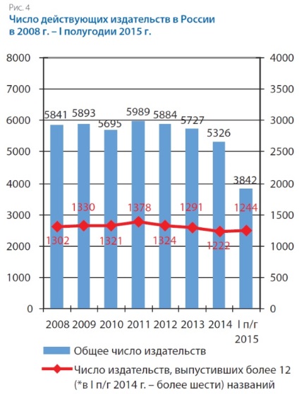 Publicarea cărților rusești în prima jumătate a anului 2015, înapoi la 100 de mii