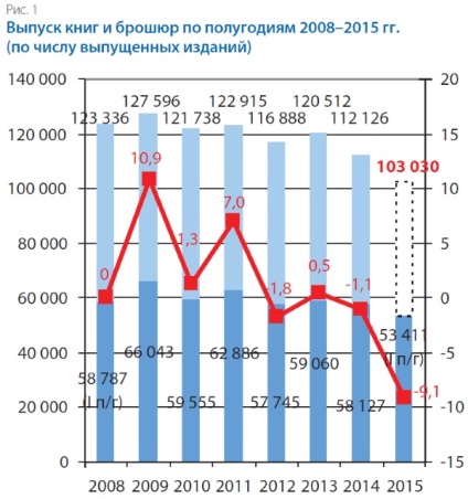 Publicarea cărților rusești în prima jumătate a anului 2015, înapoi la 100 de mii