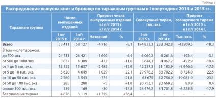 Publicarea cărților rusești în prima jumătate a anului 2015, înapoi la 100 de mii