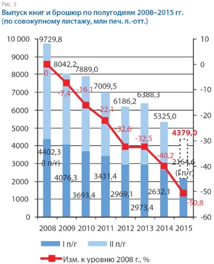 Publicarea cărților rusești în prima jumătate a anului 2015, înapoi la 100 de mii